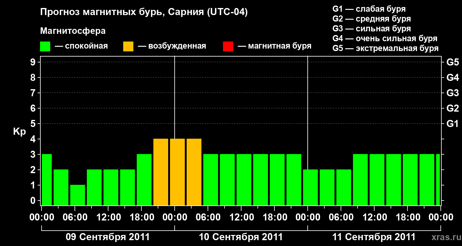Прогноз геомагнитного индекса&nbsp;Kp