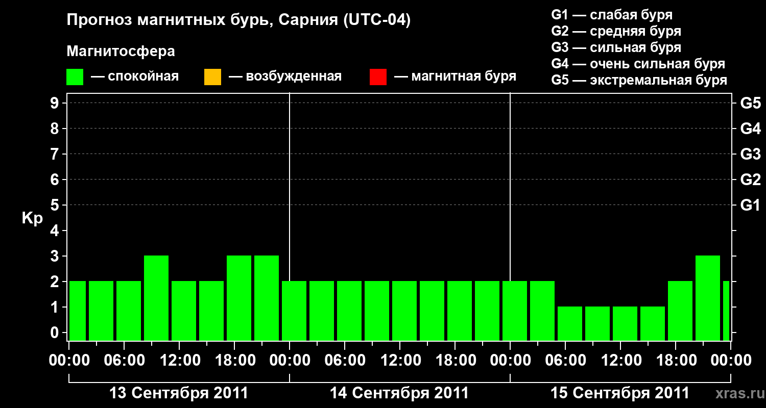 Прогноз геомагнитного индекса&nbsp;Kp