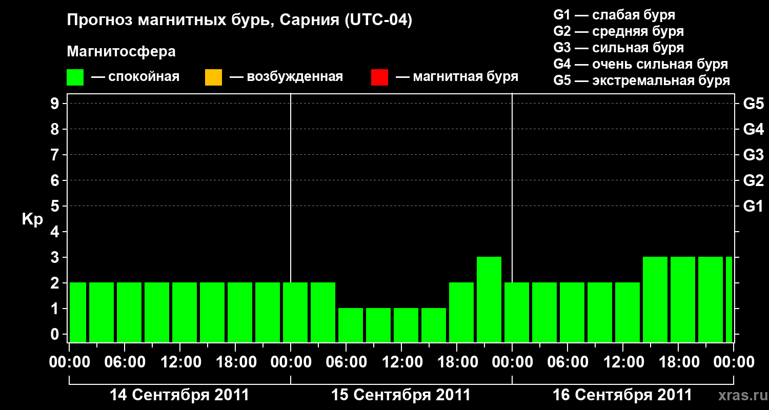 Прогноз геомагнитного индекса&nbsp;Kp