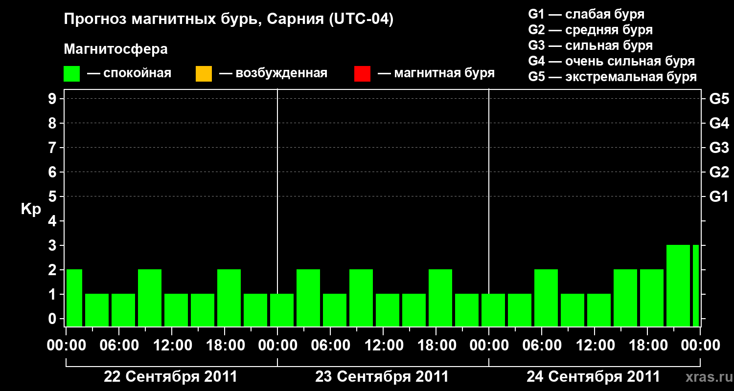 Прогноз геомагнитного индекса&nbsp;Kp