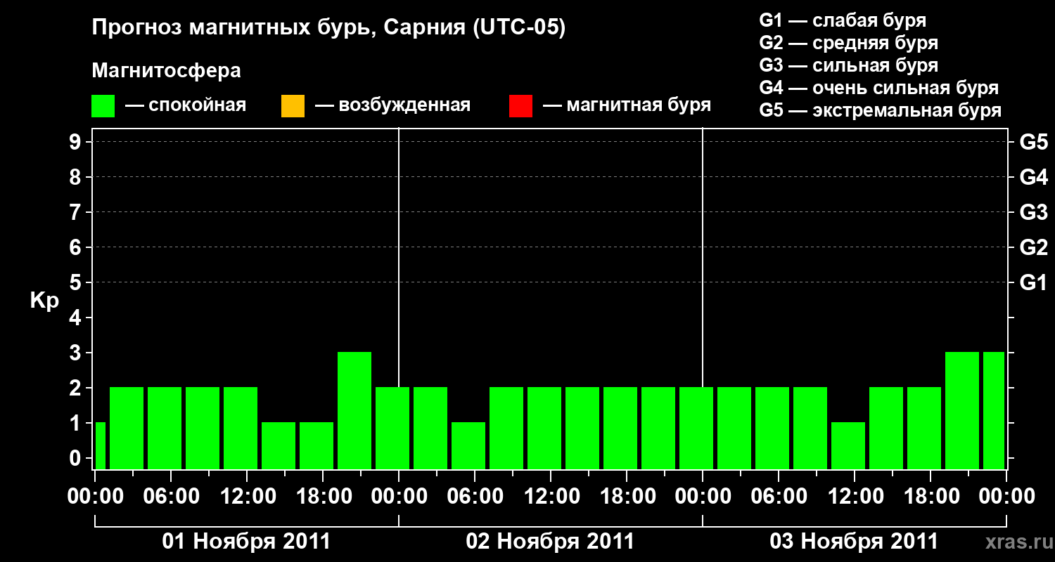 Прогноз геомагнитного индекса&nbsp;Kp