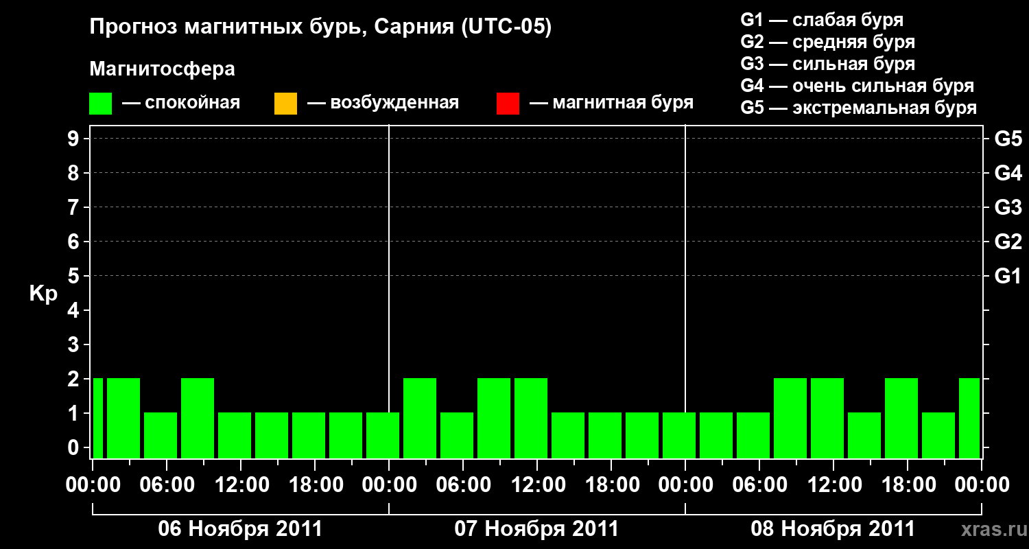 Прогноз геомагнитного индекса&nbsp;Kp