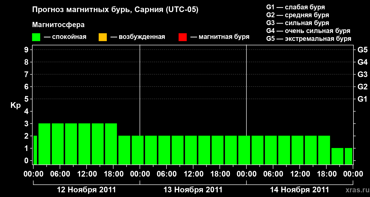 Прогноз геомагнитного индекса&nbsp;Kp