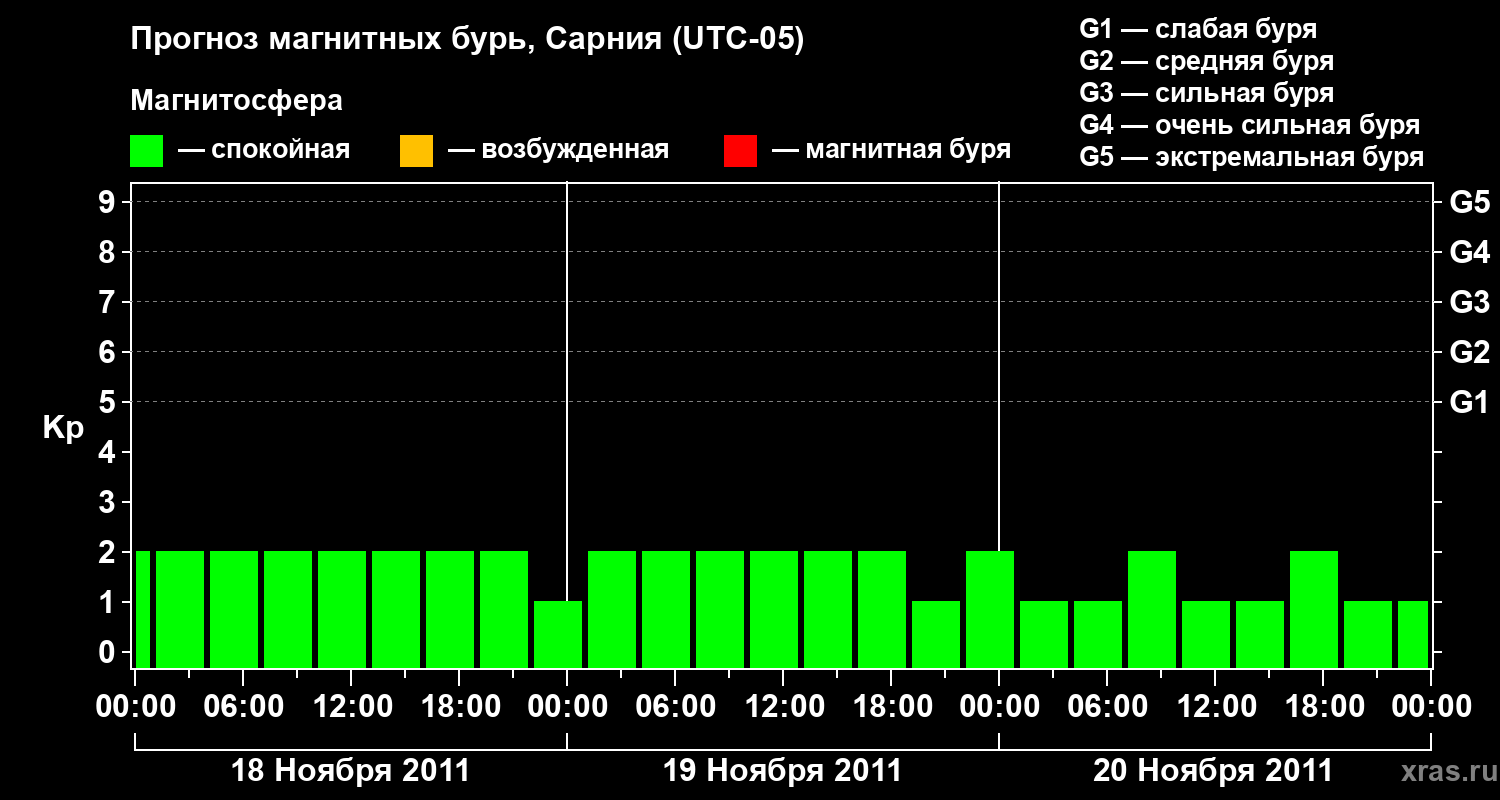 Прогноз геомагнитного индекса&nbsp;Kp