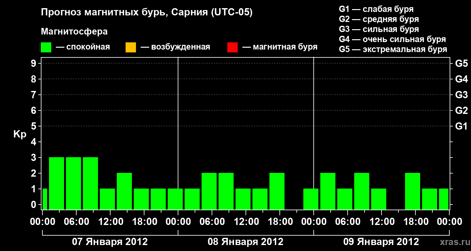 Прогноз геомагнитного индекса&nbsp;Kp