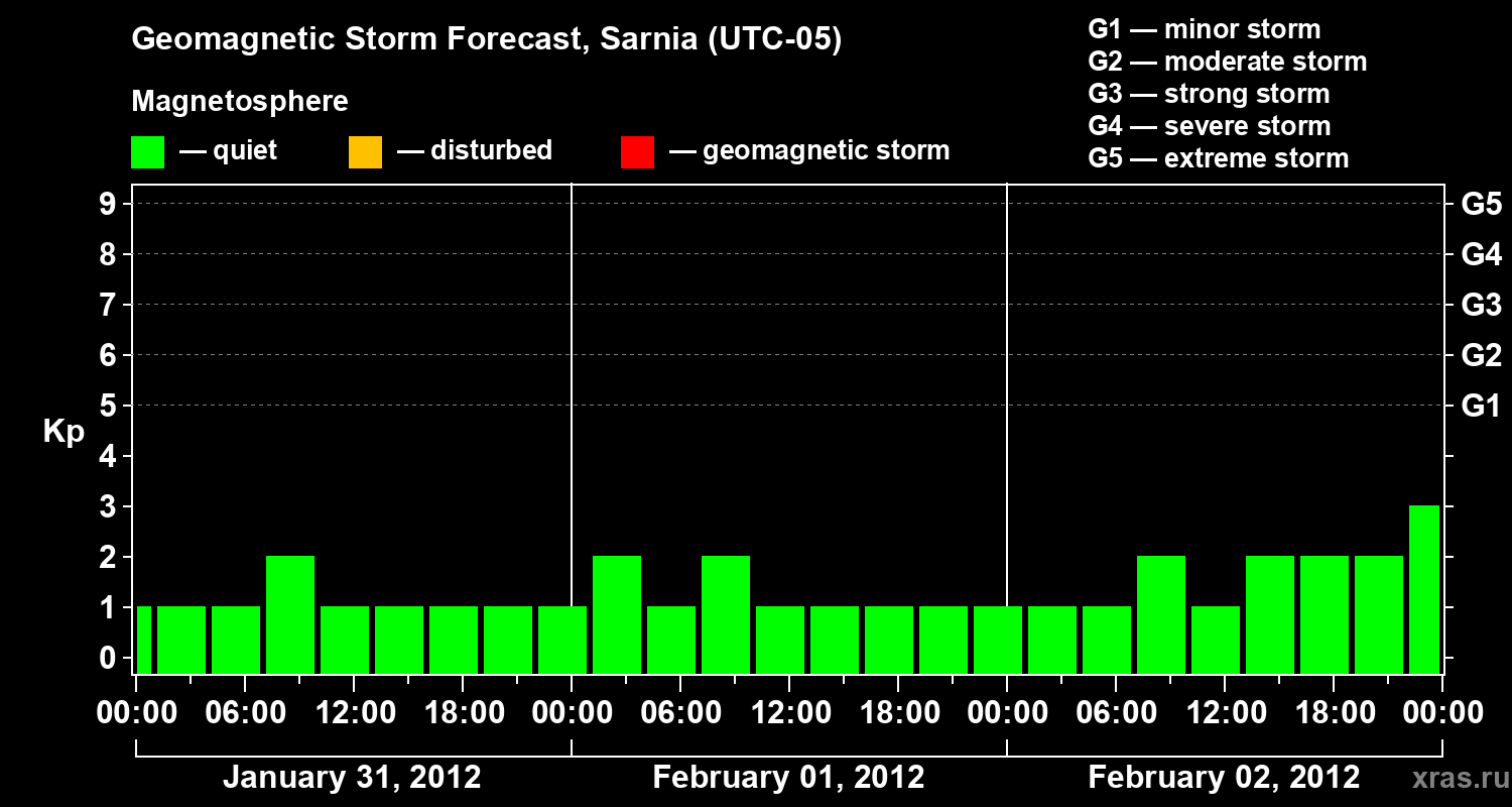 Forecast of the geomagnetic index&nbsp;Kp