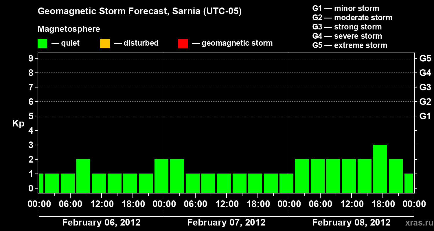Forecast of the geomagnetic index&nbsp;Kp