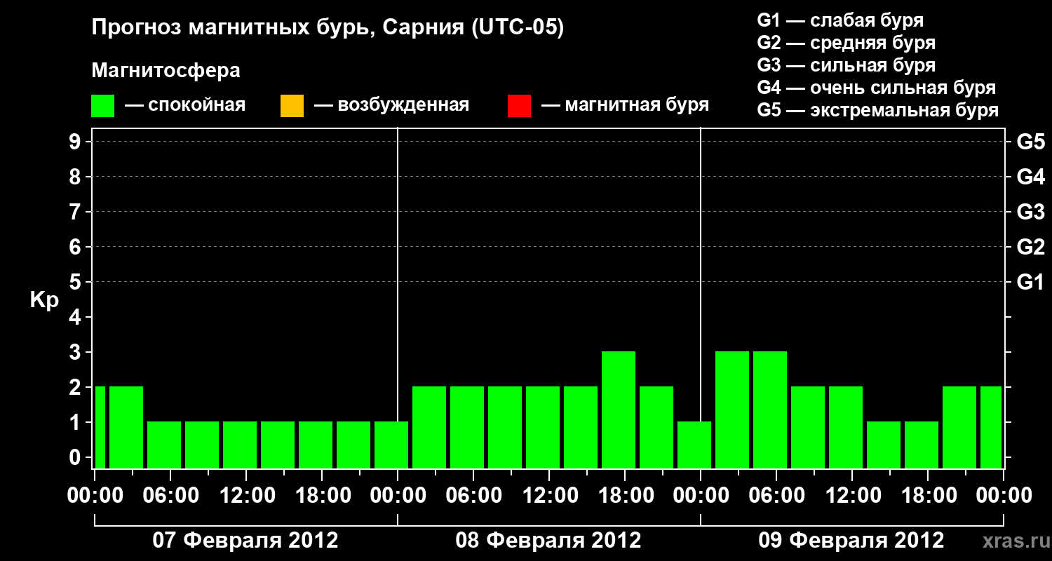 Прогноз геомагнитного индекса&nbsp;Kp
