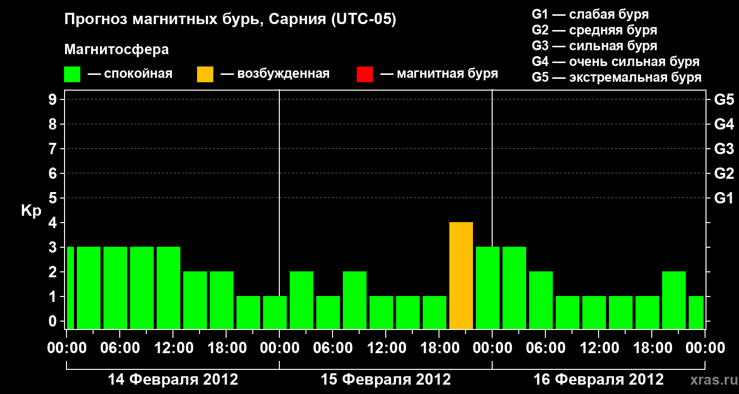 Прогноз геомагнитного индекса&nbsp;Kp