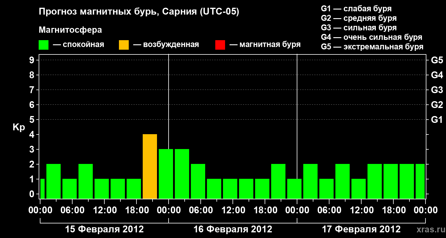 Прогноз геомагнитного индекса&nbsp;Kp