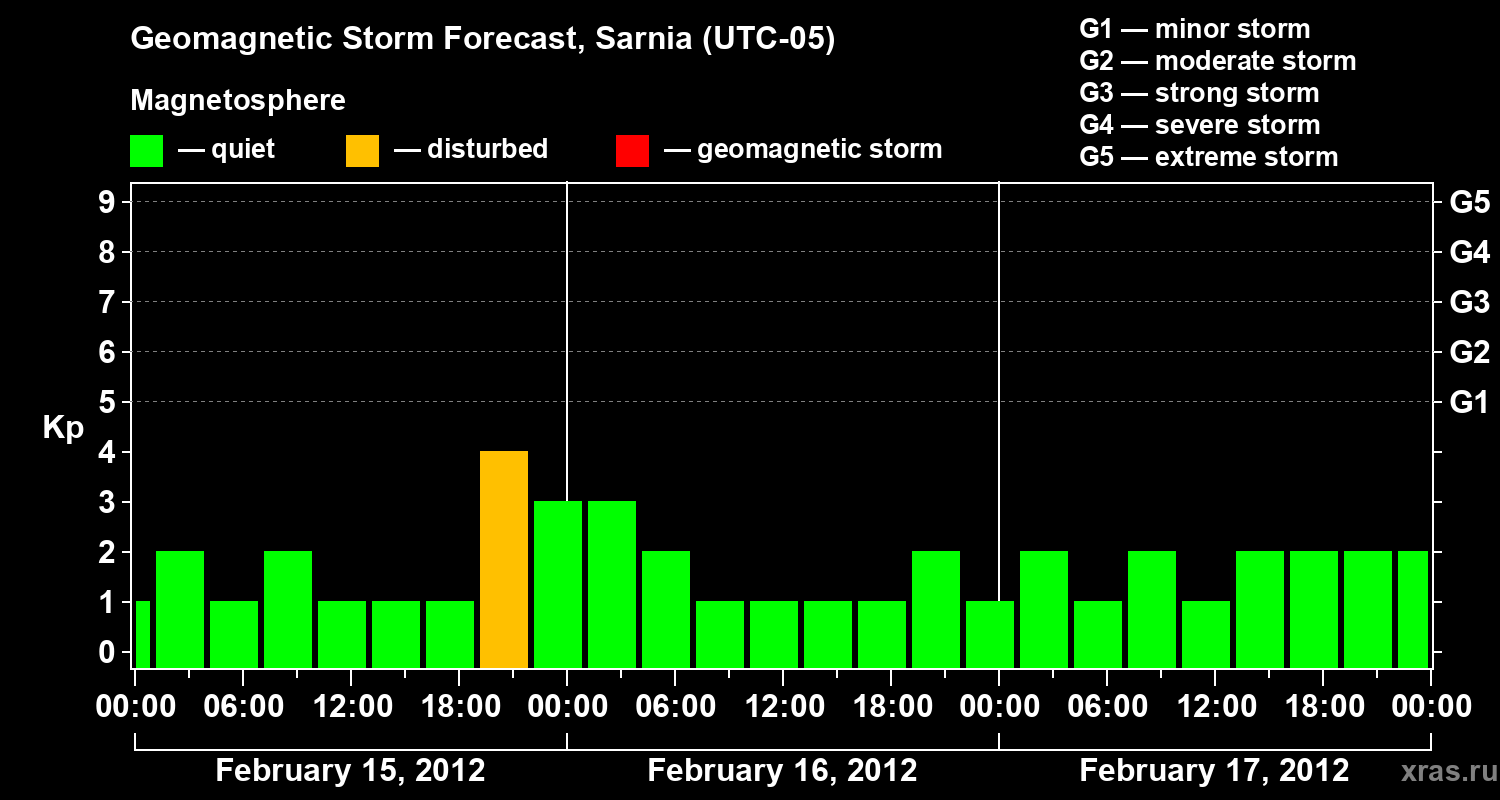 Forecast of the geomagnetic index&nbsp;Kp