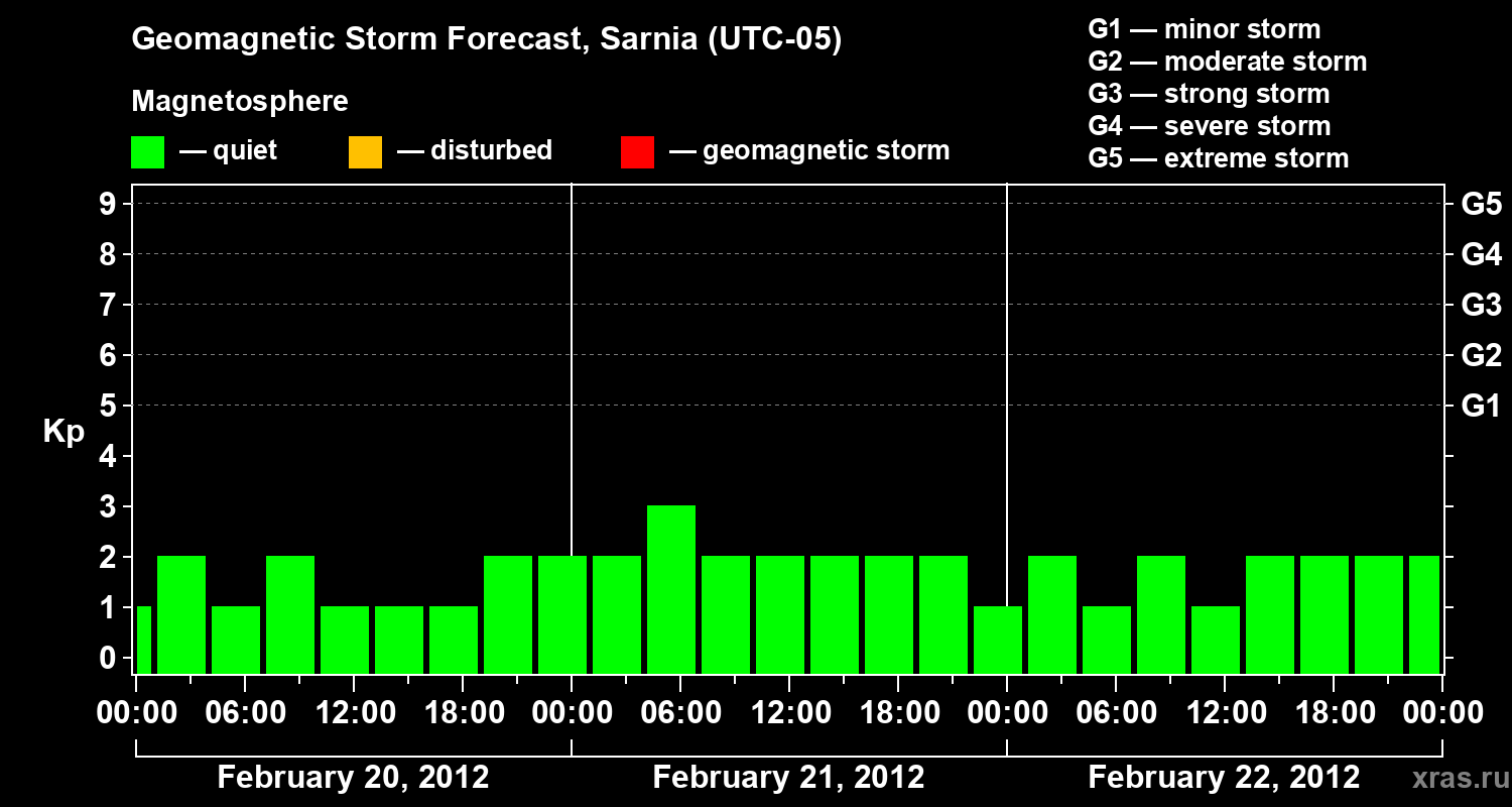 Forecast of the geomagnetic index&nbsp;Kp