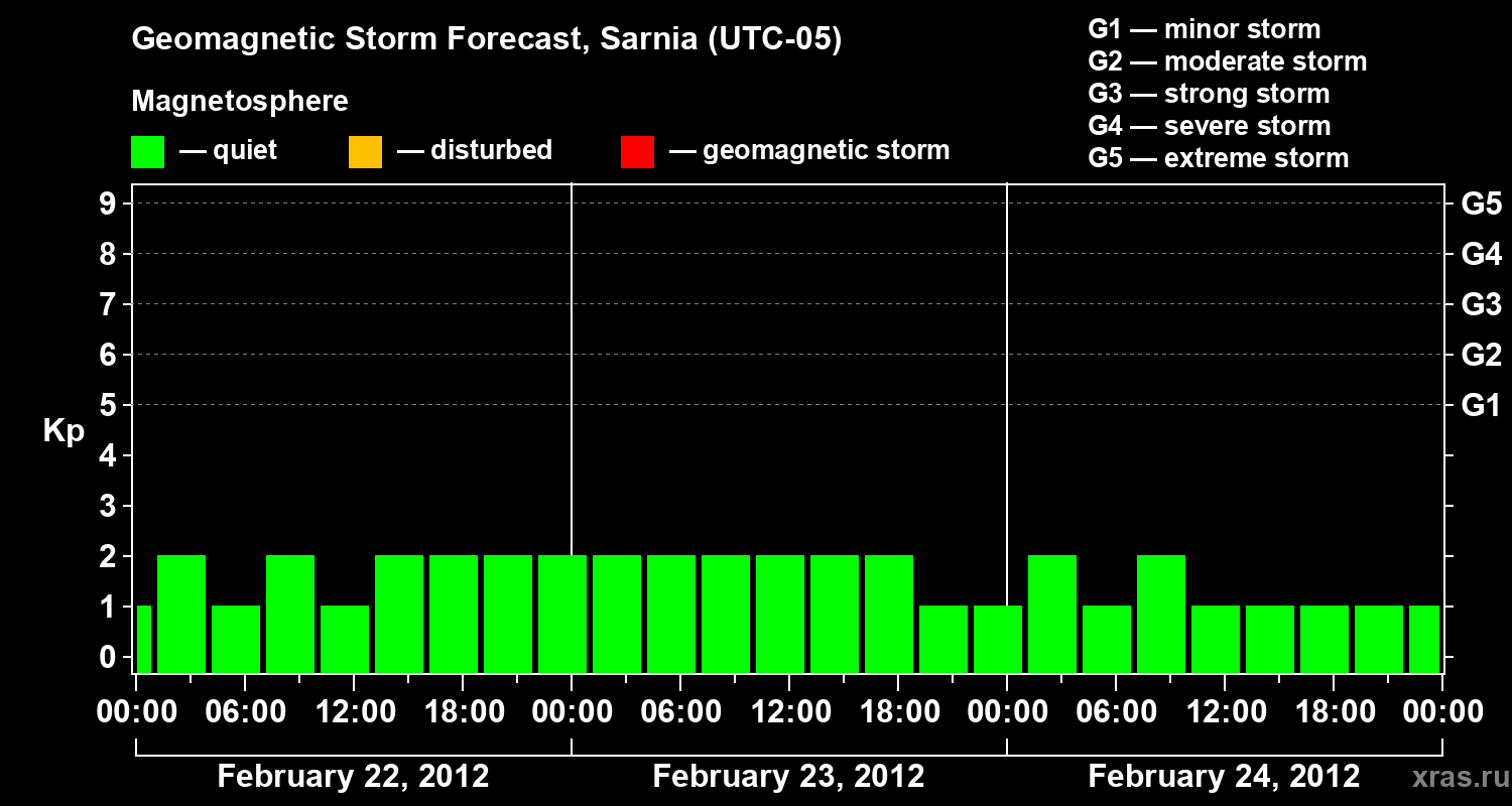 Forecast of the geomagnetic index&nbsp;Kp