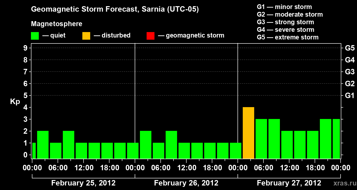 Forecast of the geomagnetic index&nbsp;Kp