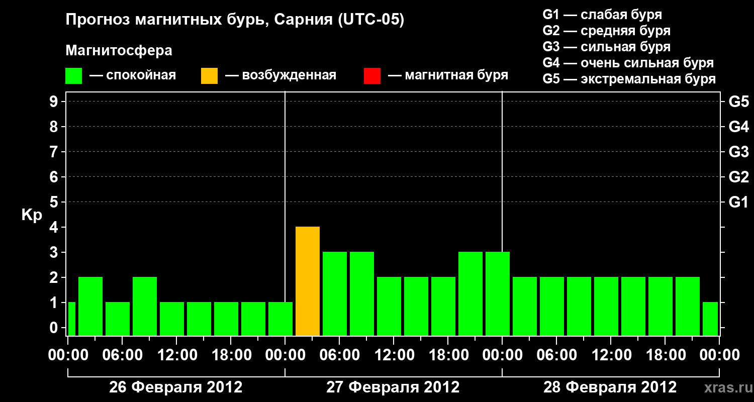 Прогноз геомагнитного индекса&nbsp;Kp