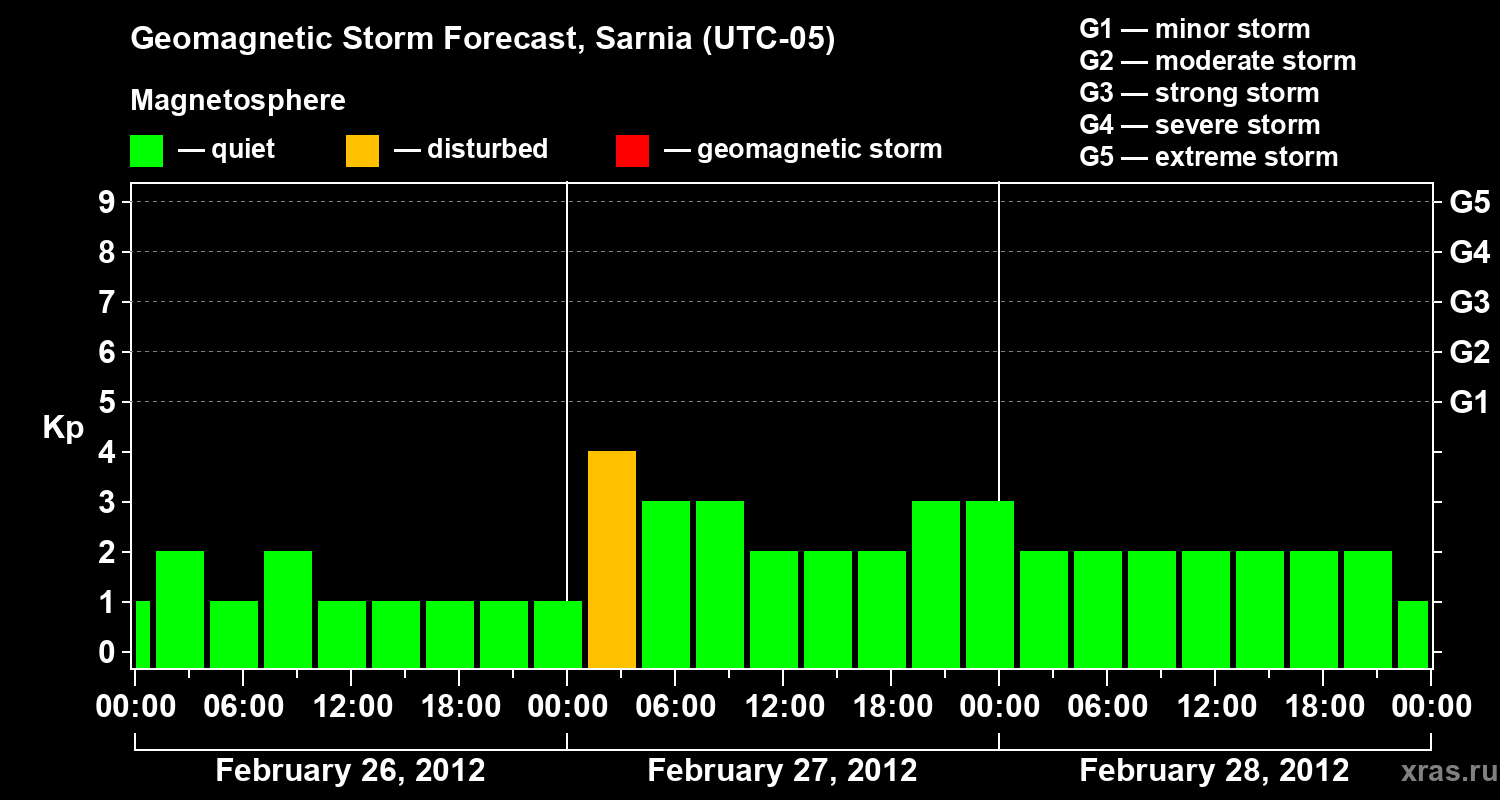 Forecast of the geomagnetic index&nbsp;Kp