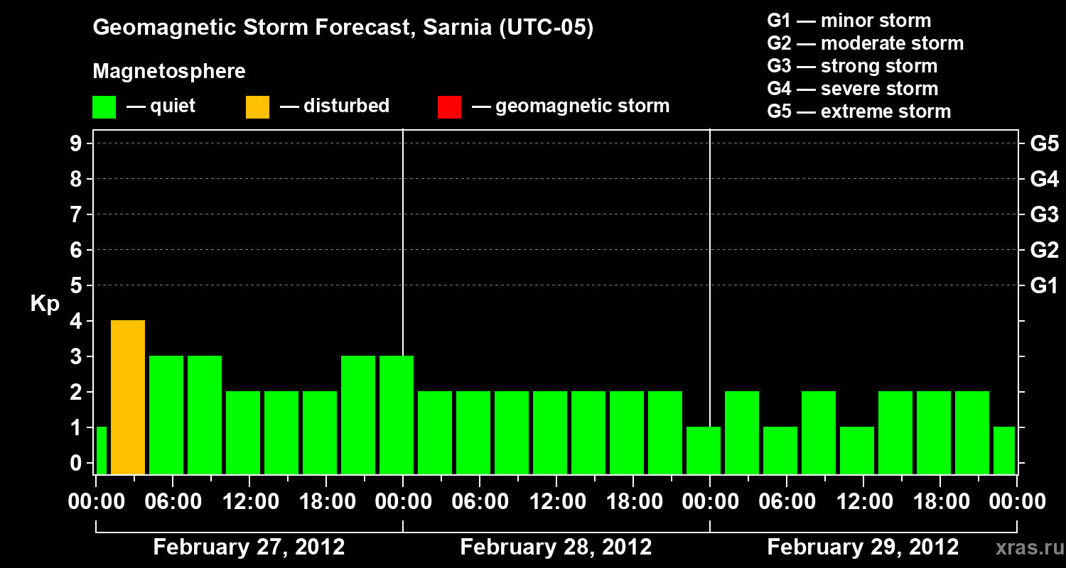 Forecast of the geomagnetic index Kp