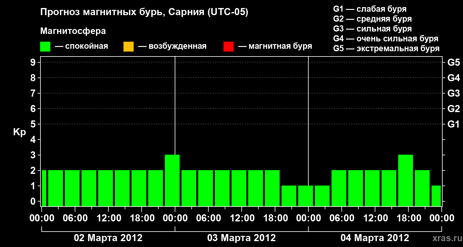 Прогноз геомагнитного индекса&nbsp;Kp