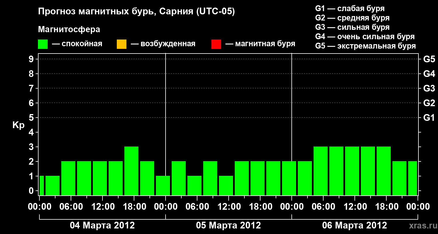 Прогноз геомагнитного индекса&nbsp;Kp