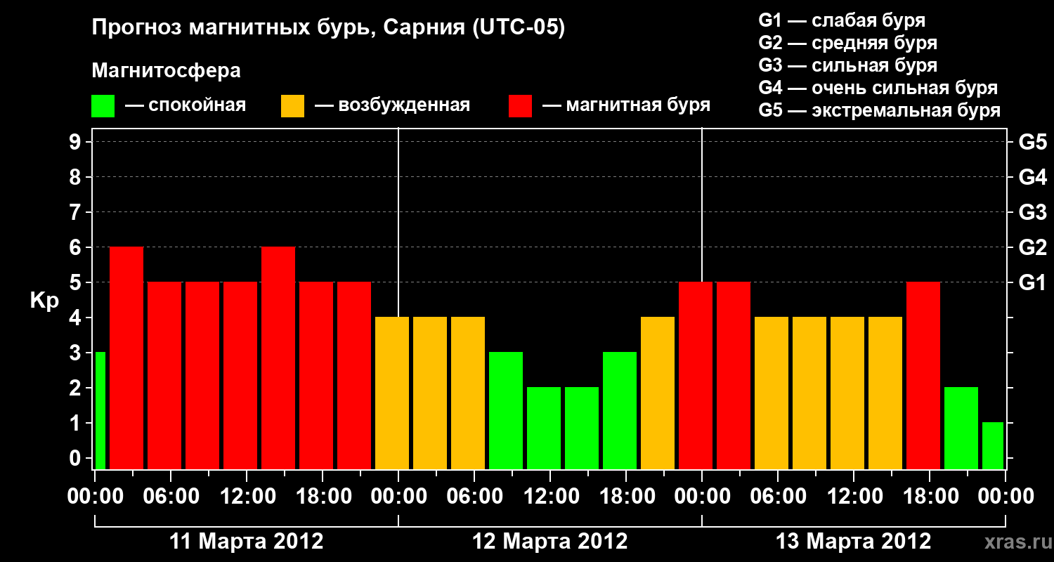 Прогноз геомагнитного индекса&nbsp;Kp