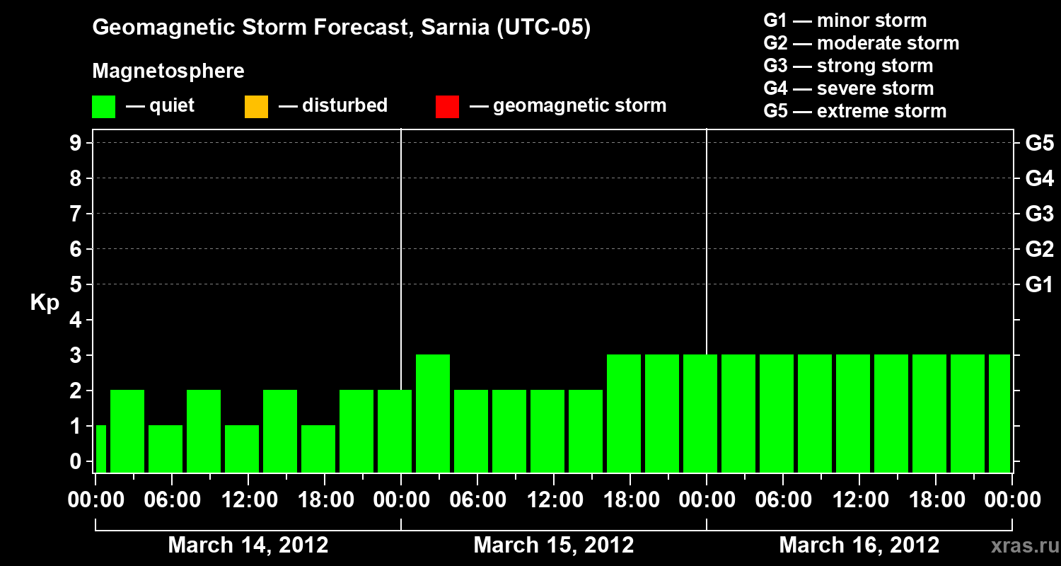 Forecast of the geomagnetic index Kp
