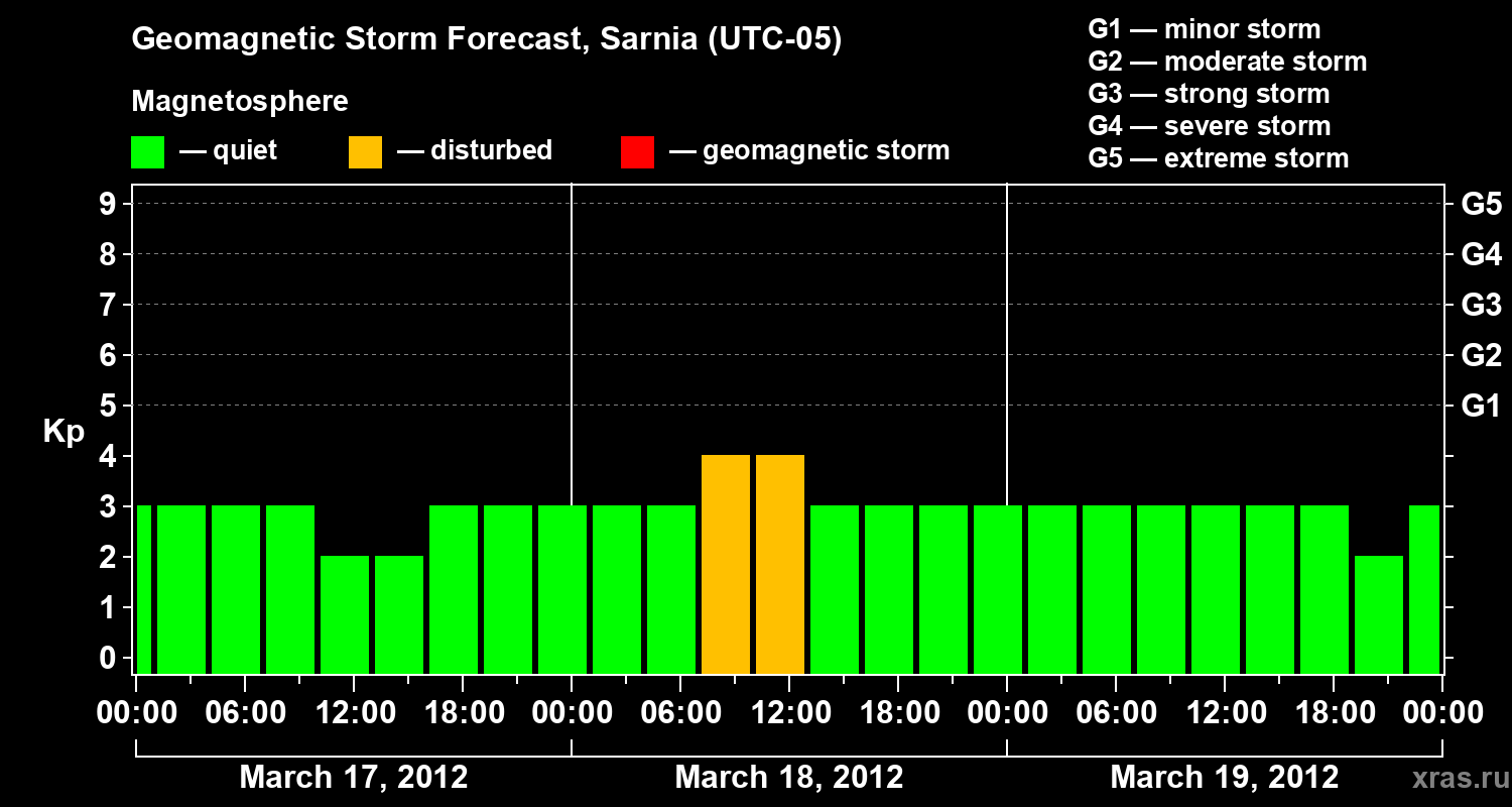 Forecast of the geomagnetic index Kp