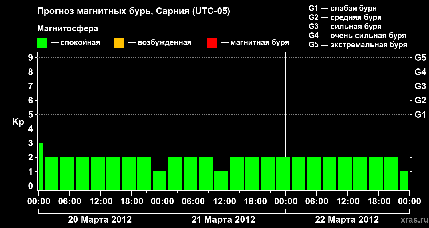 Прогноз геомагнитного индекса&nbsp;Kp