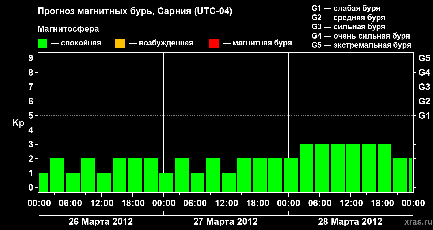 Прогноз геомагнитного индекса&nbsp;Kp