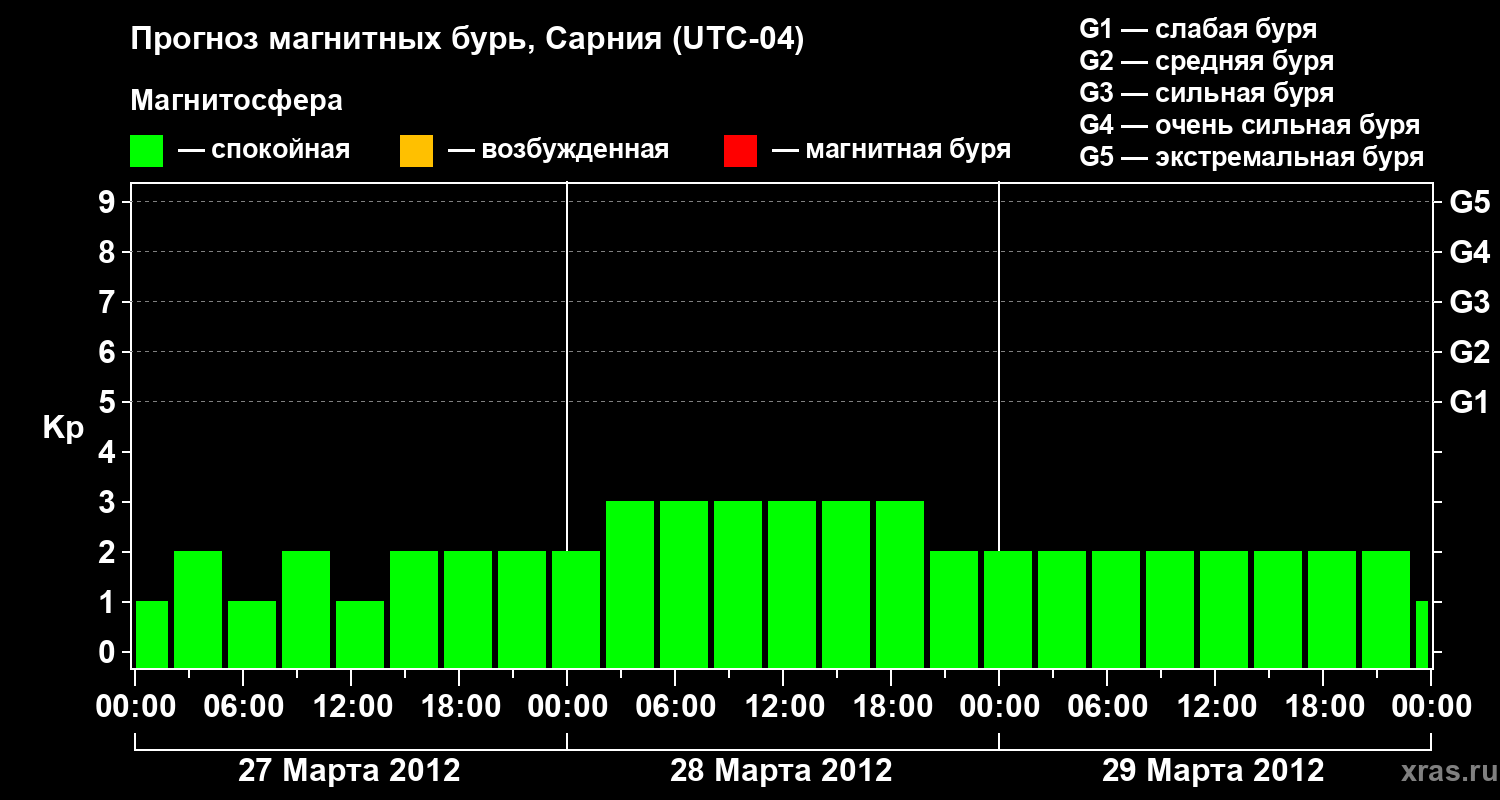 Прогноз геомагнитного индекса&nbsp;Kp