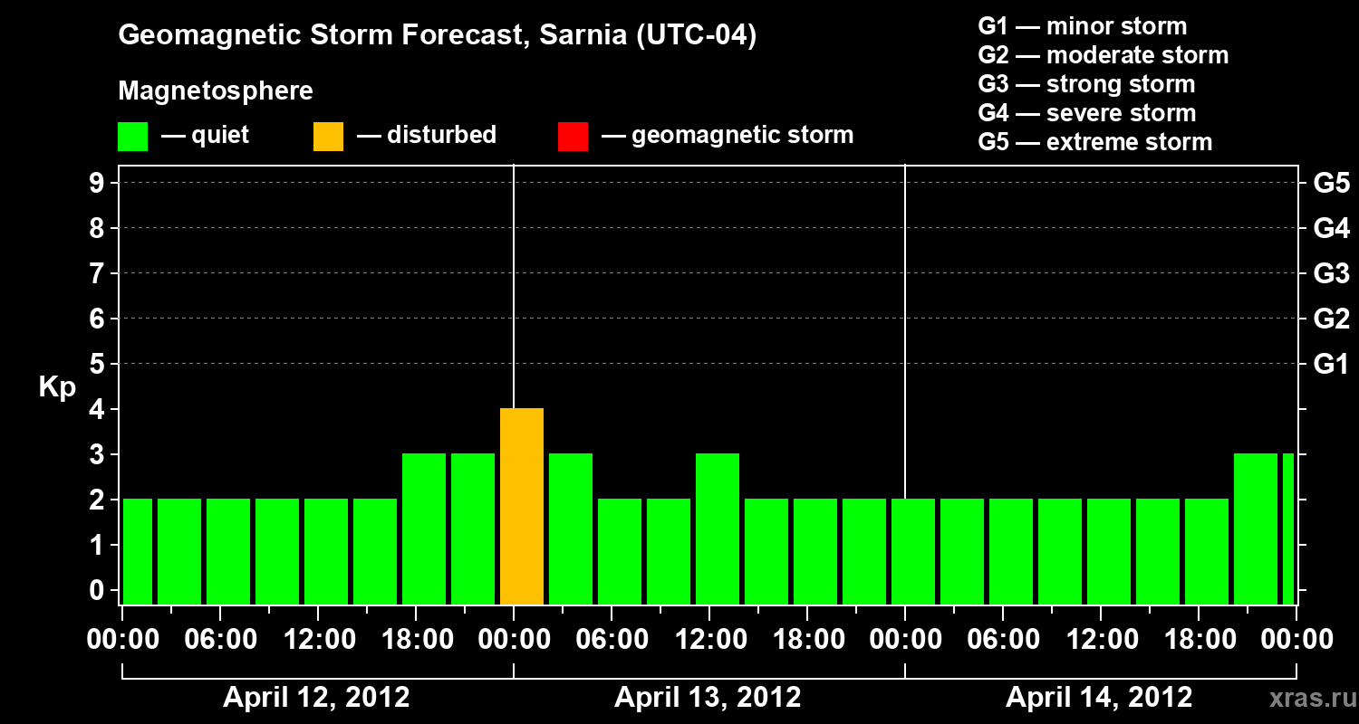 Forecast of the geomagnetic index Kp