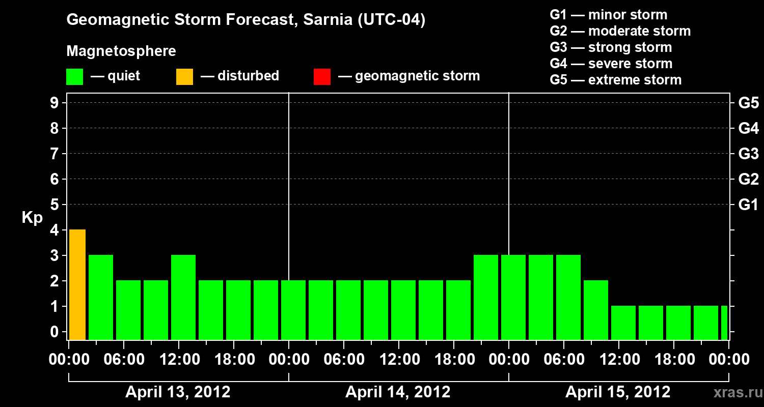Forecast of the geomagnetic index Kp