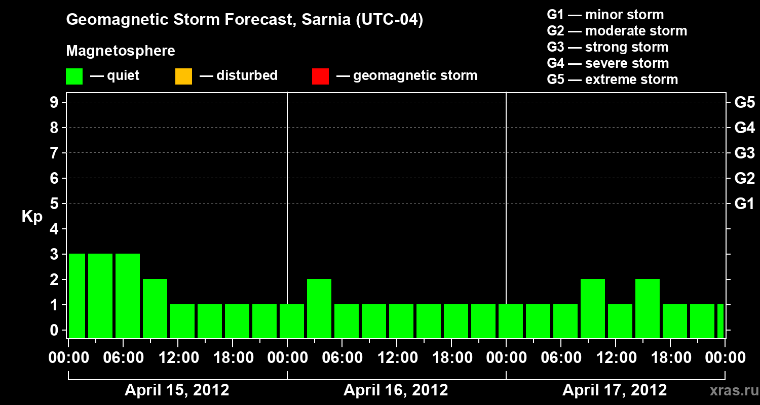 Forecast of the geomagnetic index Kp