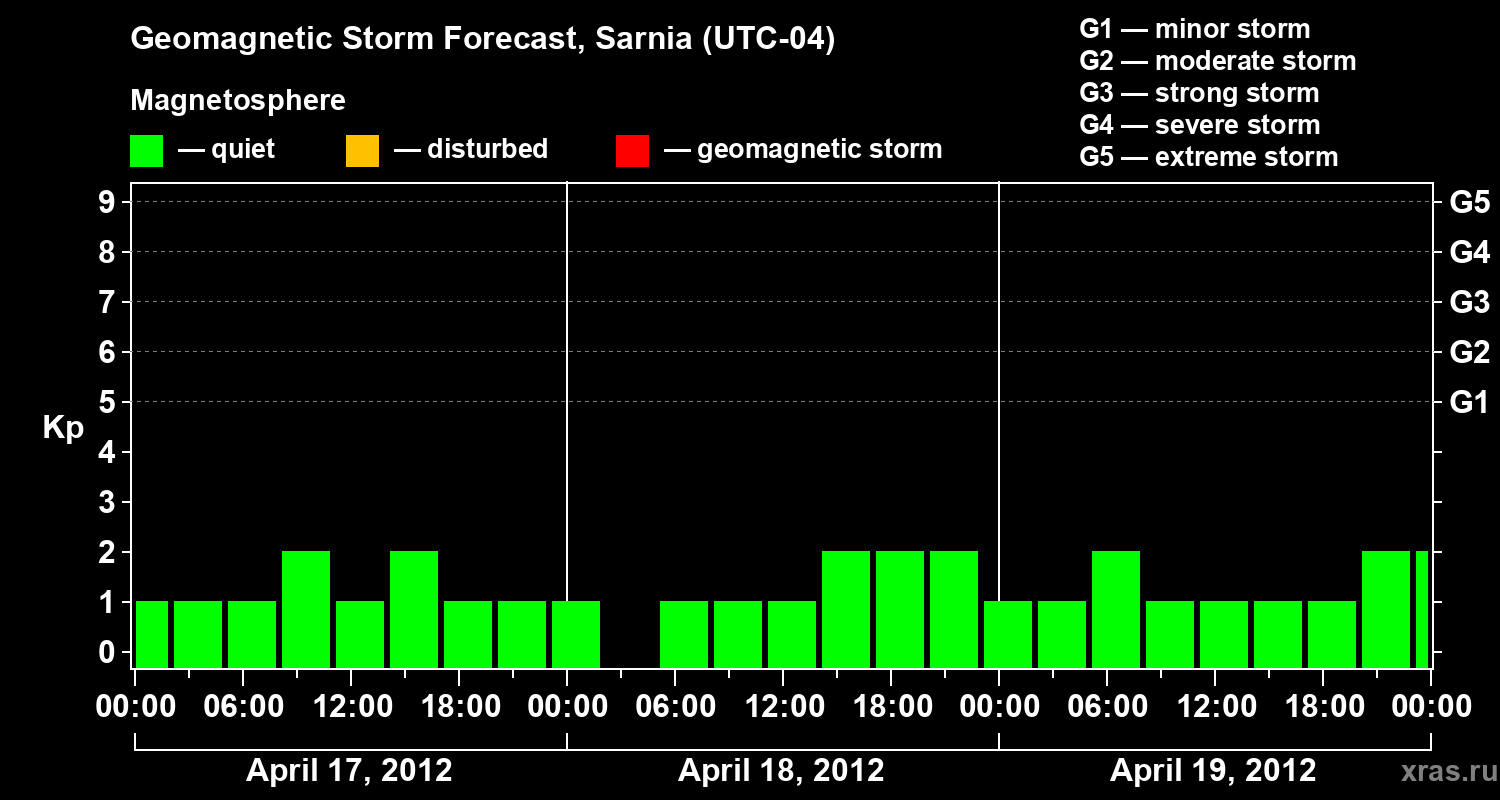 Forecast of the geomagnetic index Kp