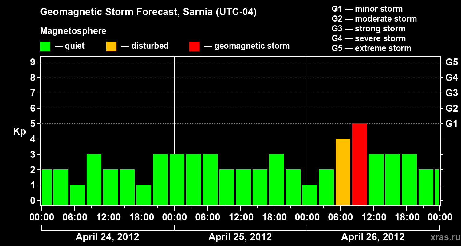 Forecast of the geomagnetic index Kp