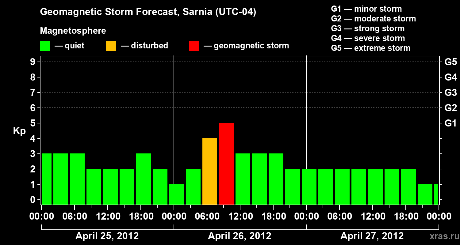 Forecast of the geomagnetic index&nbsp;Kp