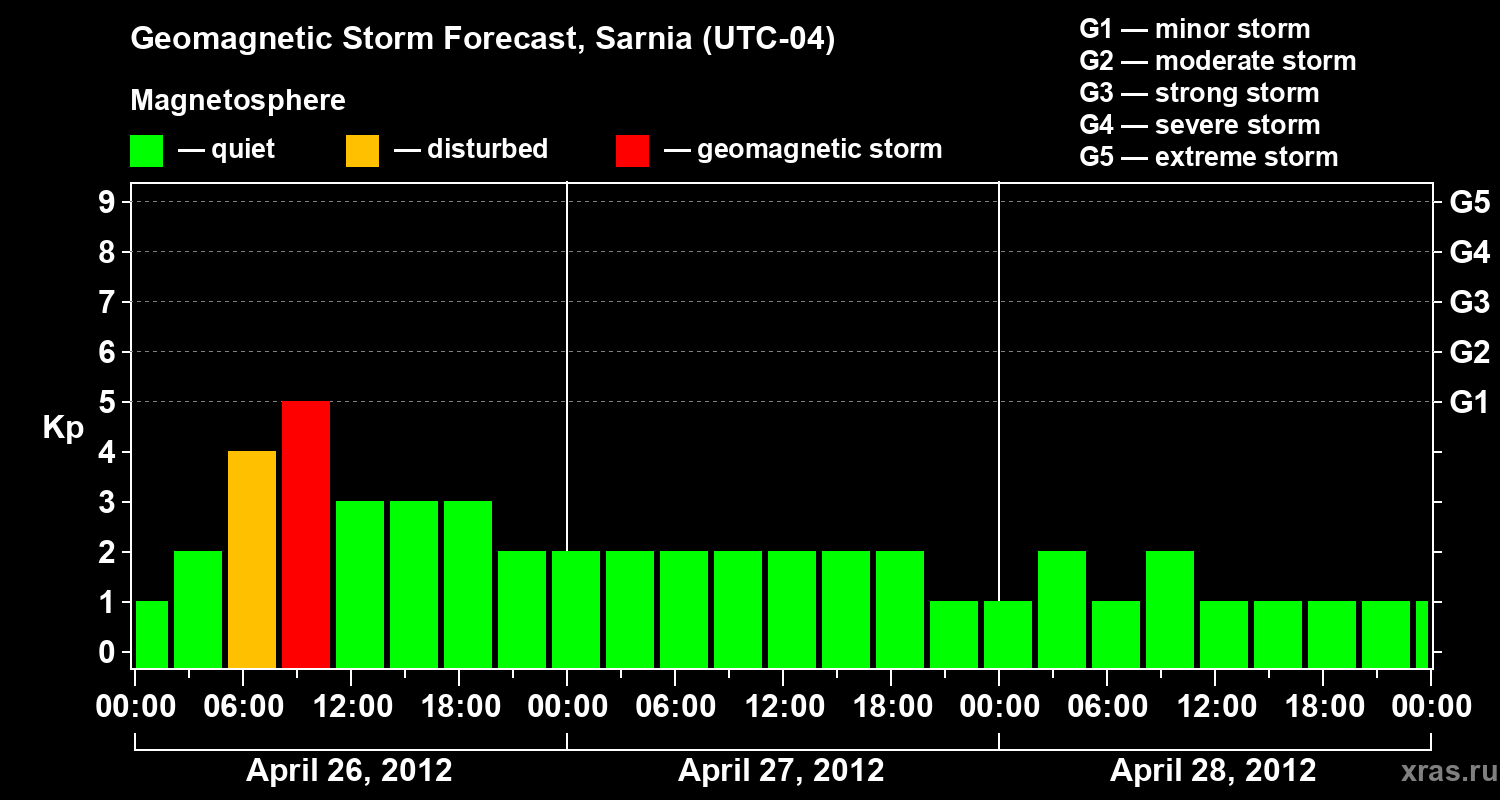Forecast of the geomagnetic index Kp