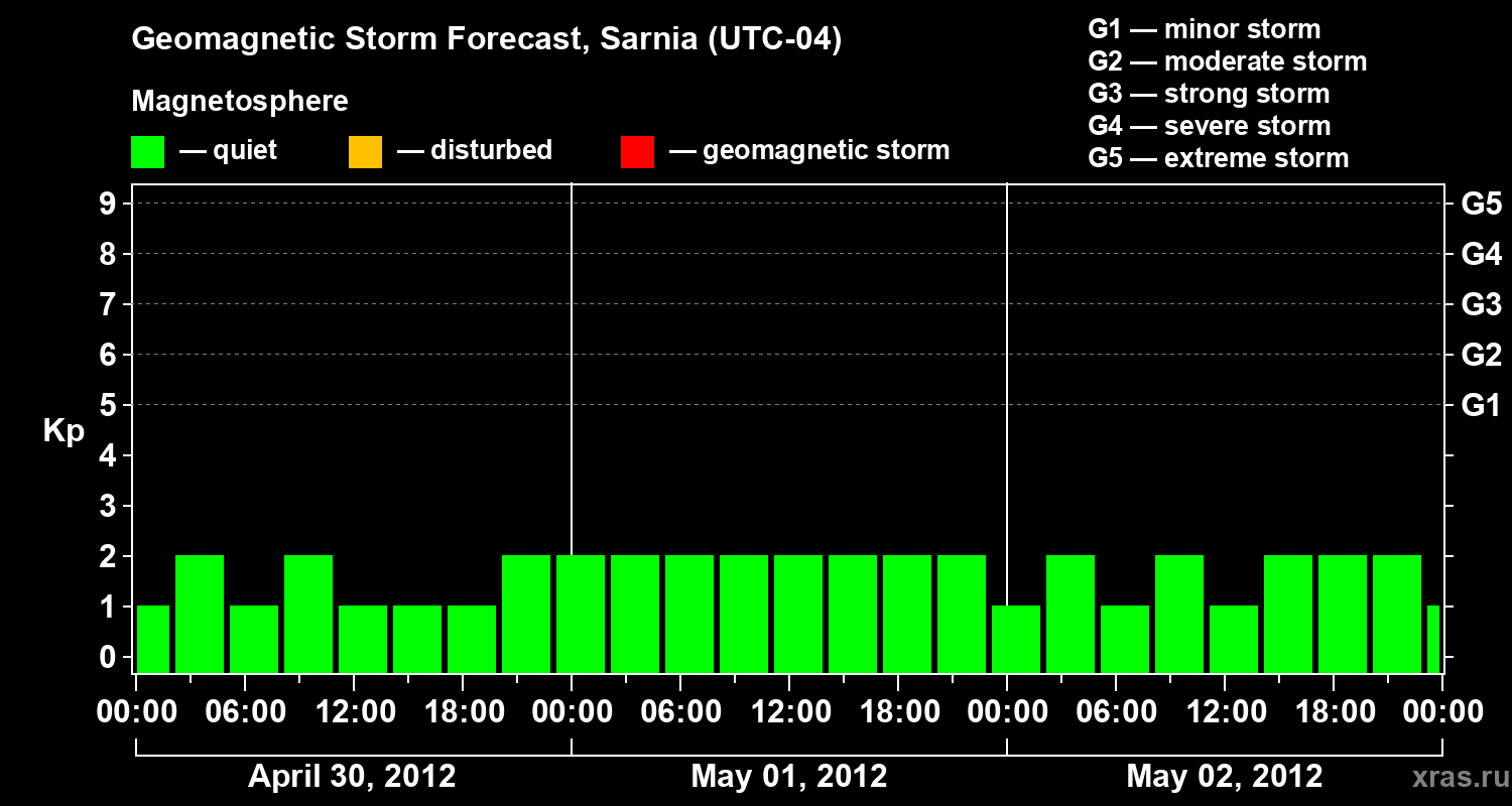 Forecast of the geomagnetic index Kp