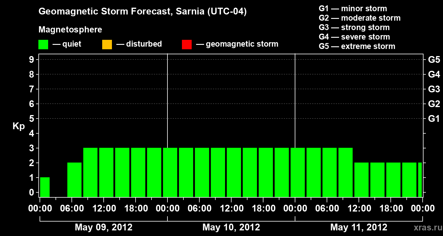 Forecast of the geomagnetic index Kp