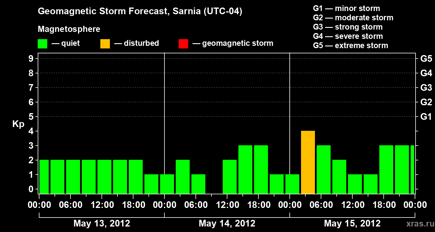 Forecast of the geomagnetic index Kp