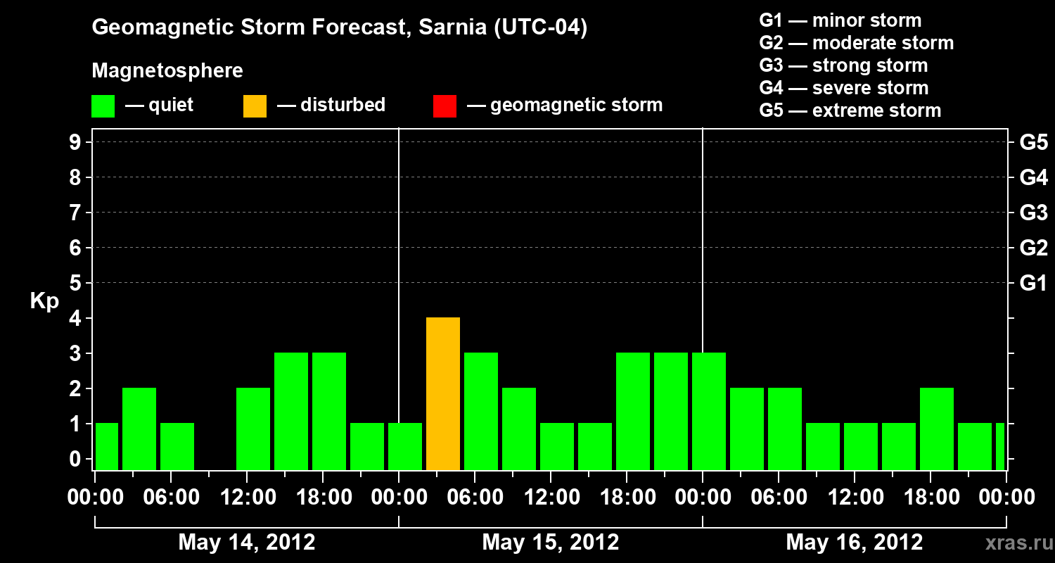 Forecast of the geomagnetic index Kp