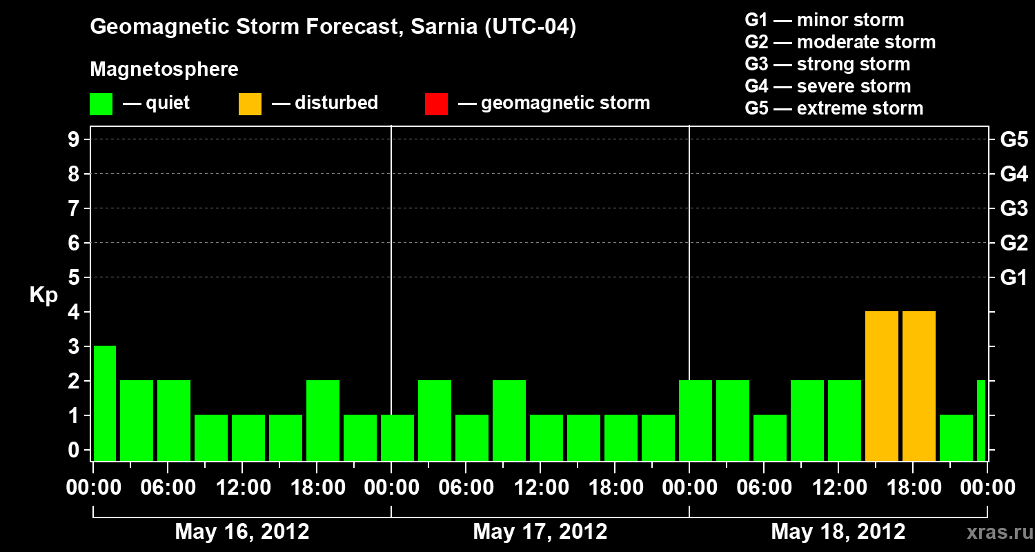 Forecast of the geomagnetic index Kp