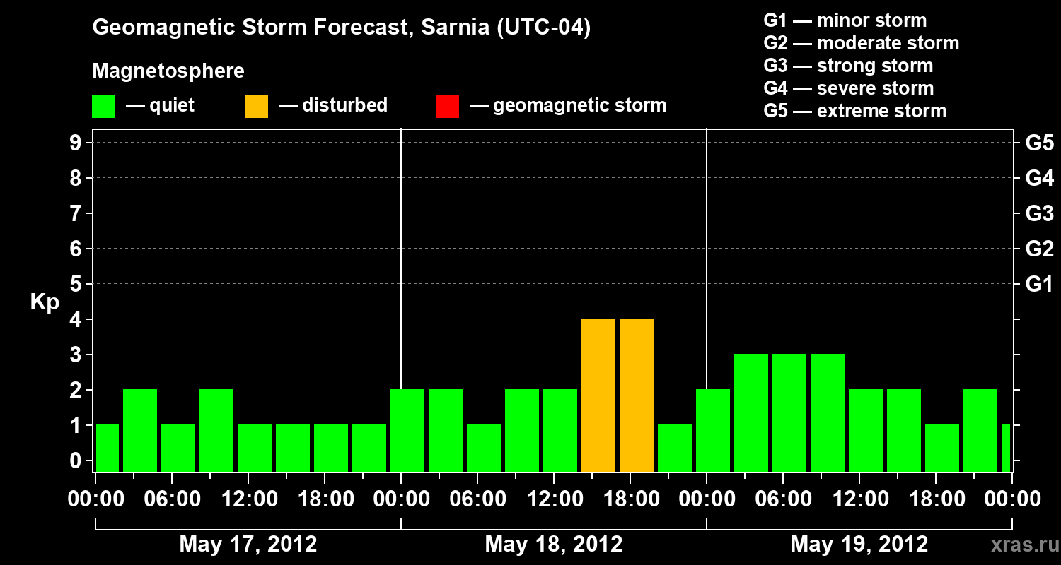 Forecast of the geomagnetic index Kp