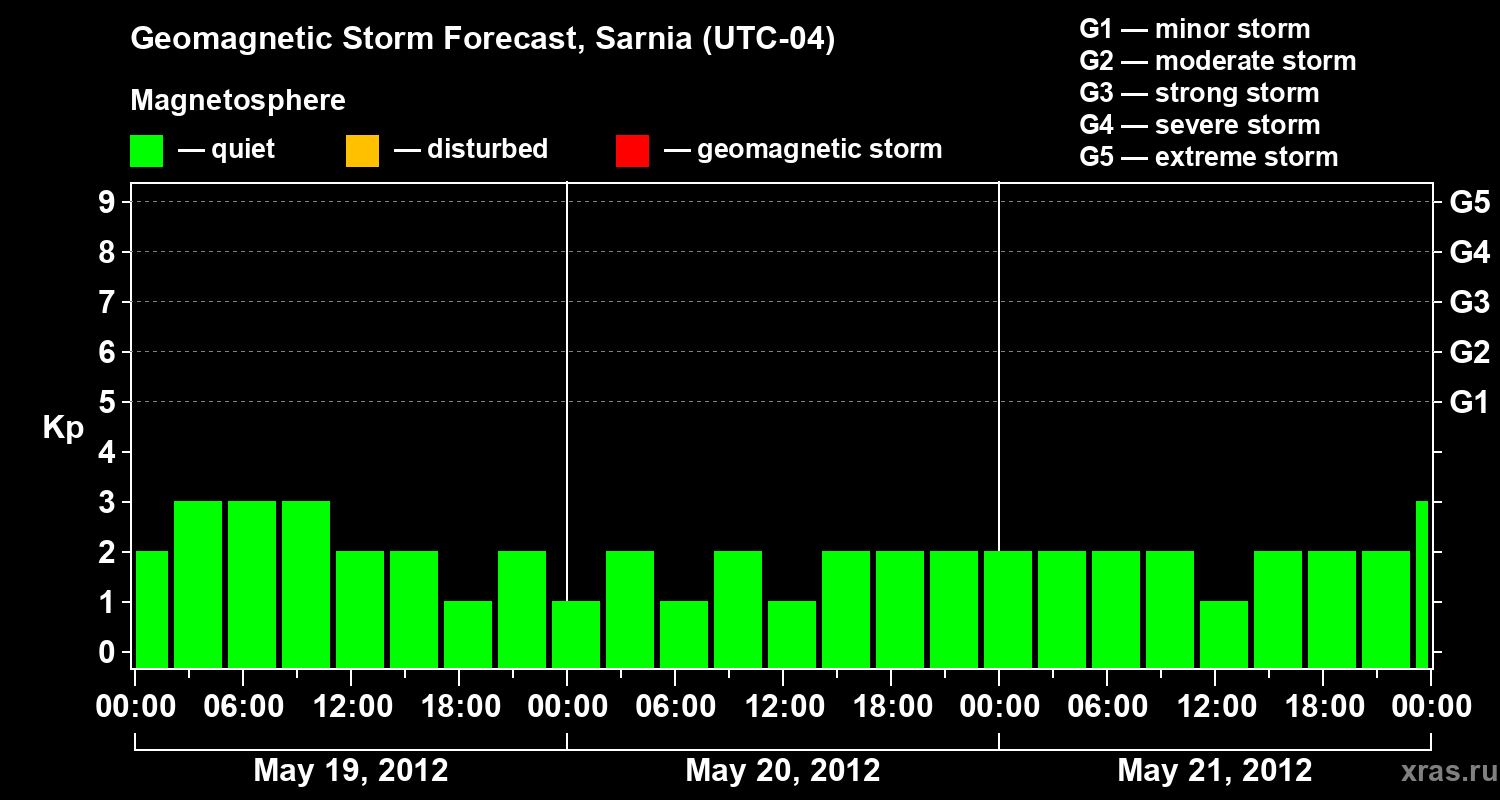 Forecast of the geomagnetic index Kp