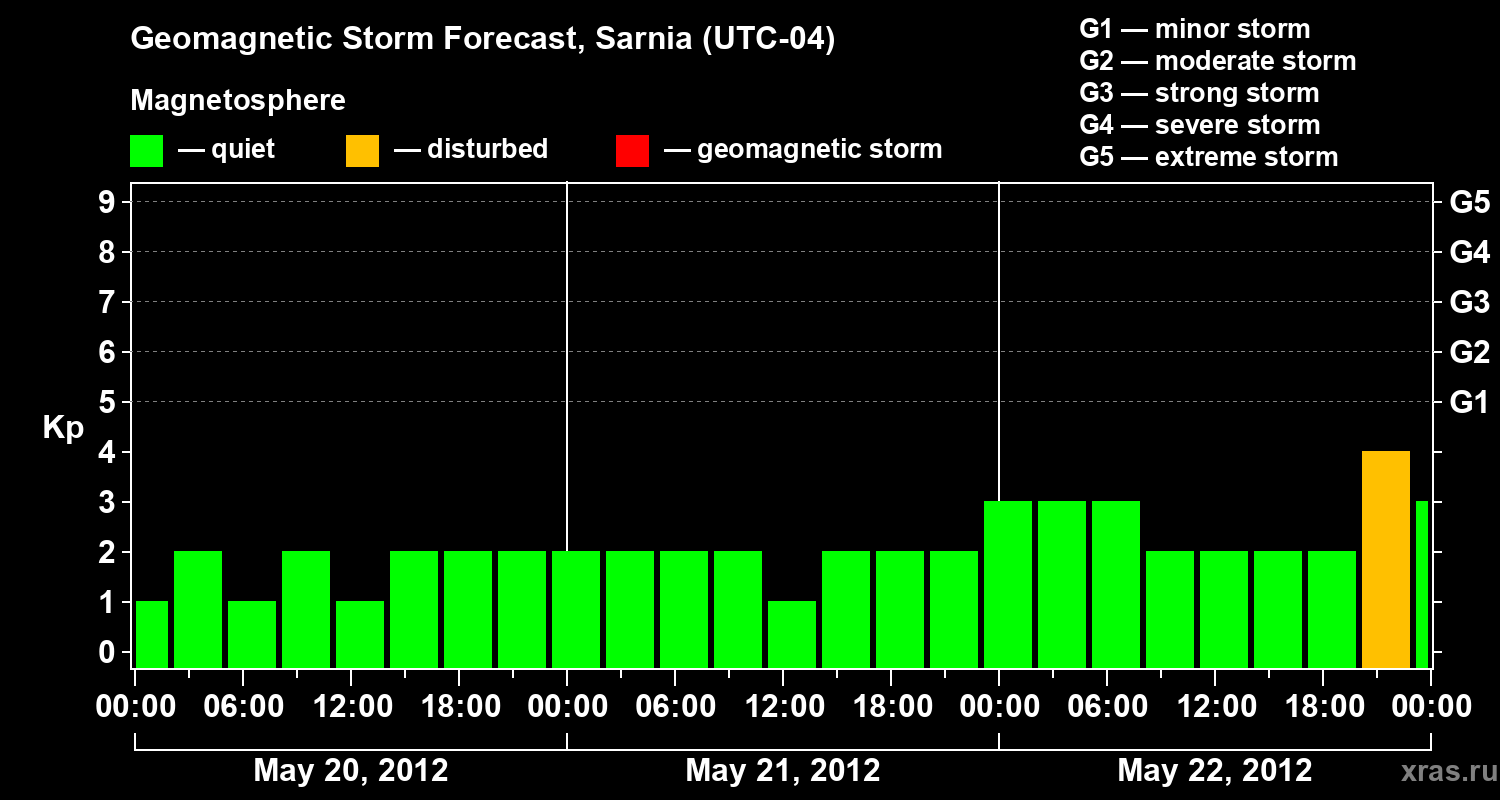 Forecast of the geomagnetic index&nbsp;Kp