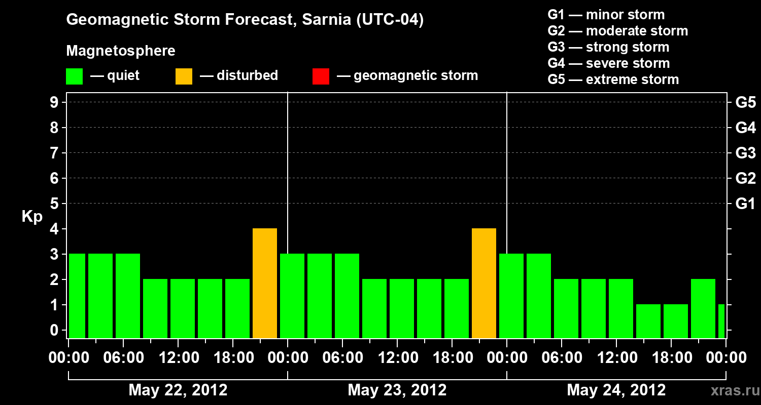 Forecast of the geomagnetic index Kp