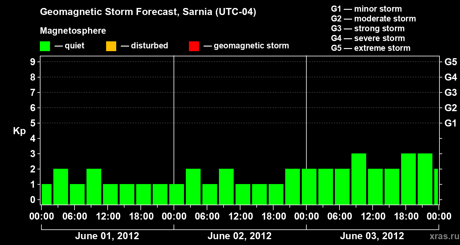 Forecast of the geomagnetic index Kp