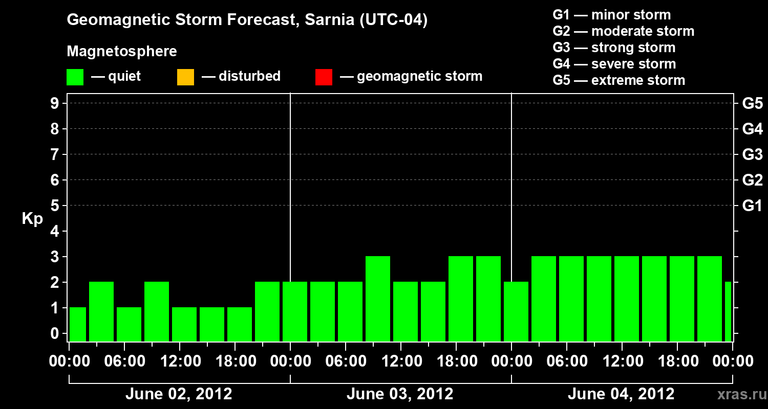 Forecast of the geomagnetic index&nbsp;Kp