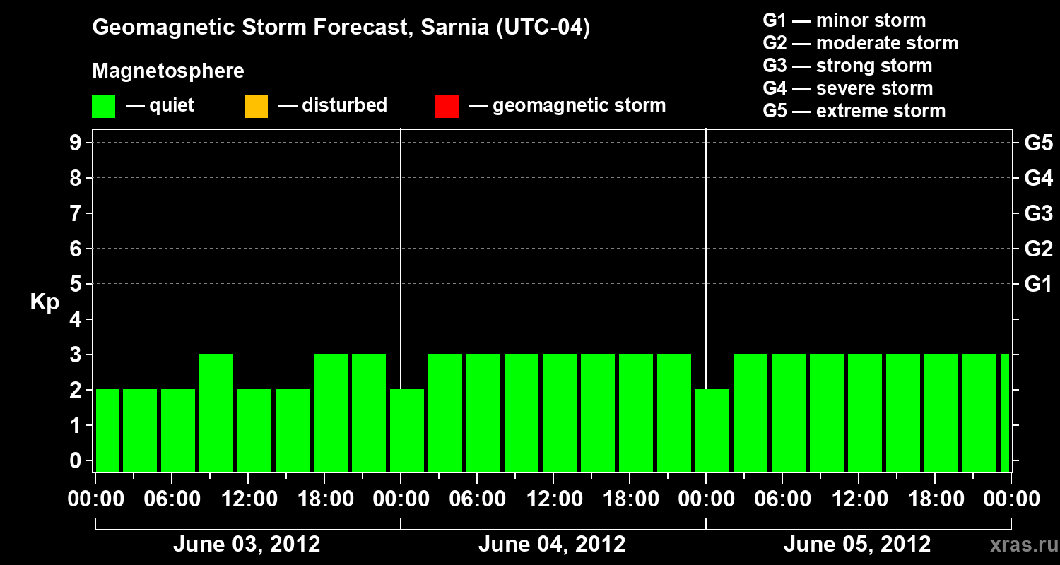 Forecast of the geomagnetic index Kp