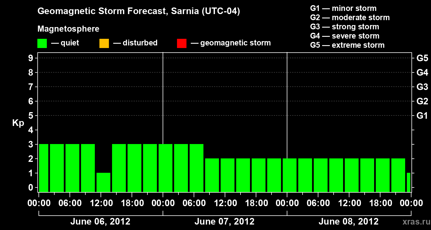 Forecast of the geomagnetic index Kp