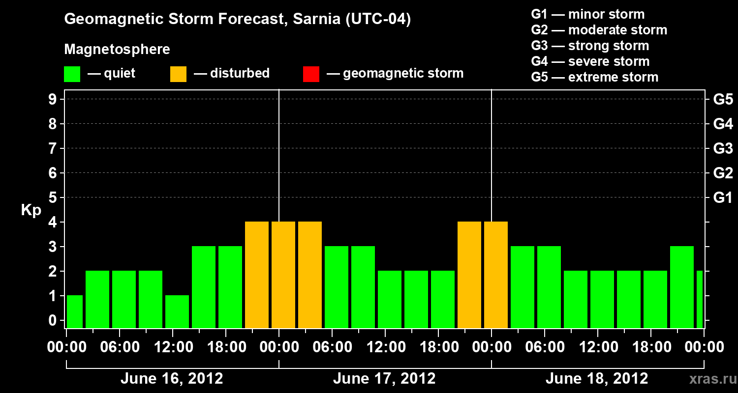 Forecast of the geomagnetic index Kp